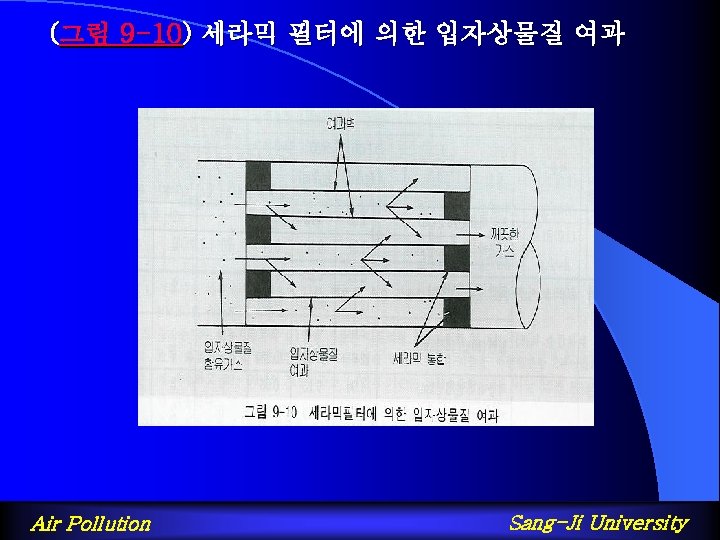 (그림 9 -10) 세라믹 필터에 의한 입자상물질 여과 Air Pollution Sang-Ji University 