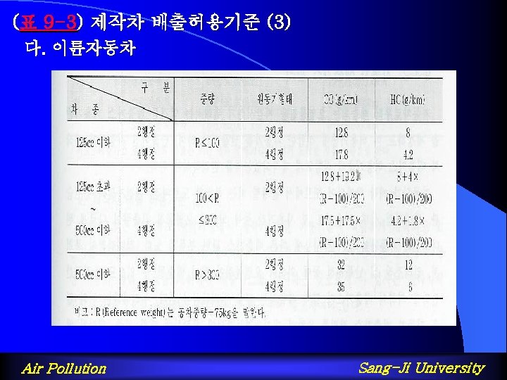 (표 9 -3) 제작차 배출허용기준 (3) 다. 이륜자동차 Air Pollution Sang-Ji University 