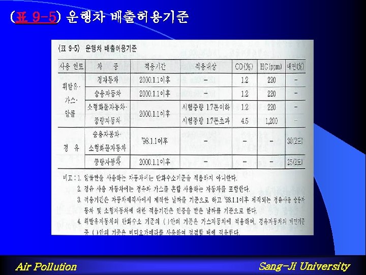 (표 9 -5) 운행차 배출허용기준 Air Pollution Sang-Ji University 