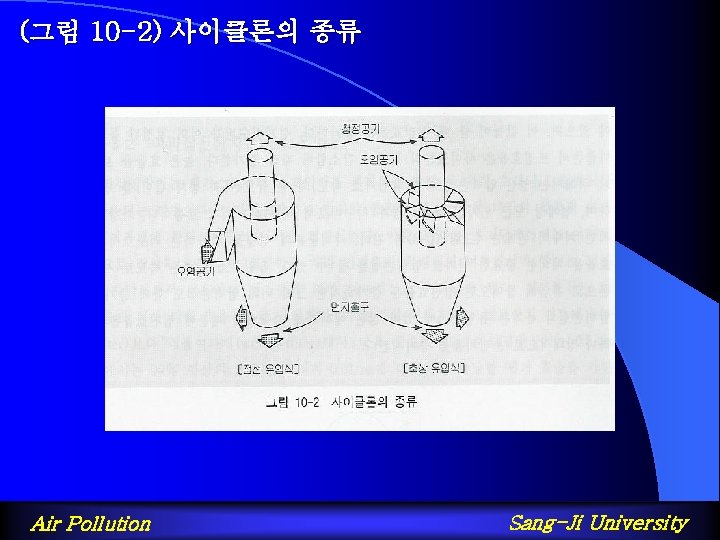 (그림 10 -2) 사이클론의 종류 Air Pollution Sang-Ji University 