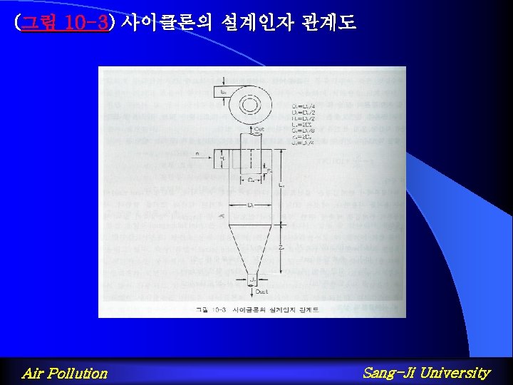 (그림 10 -3) 사이클론의 설계인자 관계도 Air Pollution Sang-Ji University 