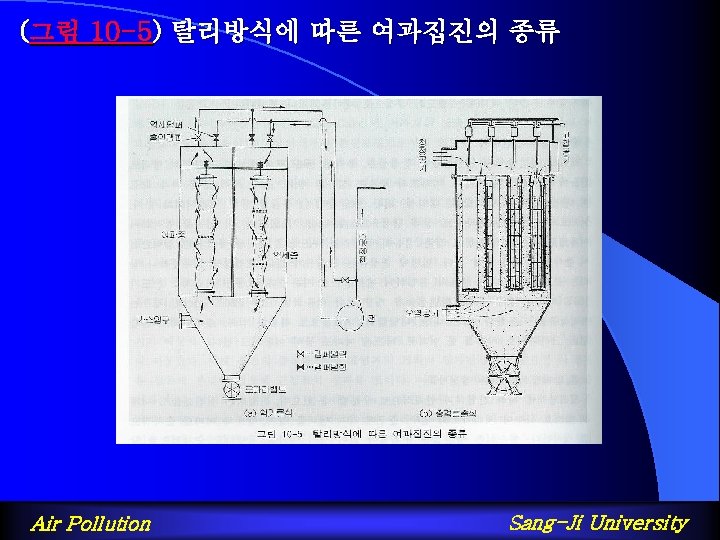 (그림 10 -5) 탈리방식에 따른 여과집진의 종류 Air Pollution Sang-Ji University 