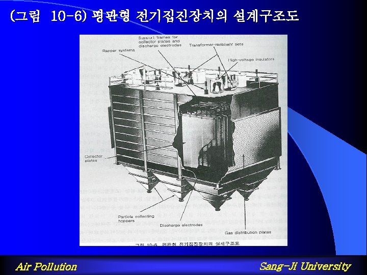 (그림 10 -6) 평판형 전기집진장치의 설계구조도 Air Pollution Sang-Ji University 