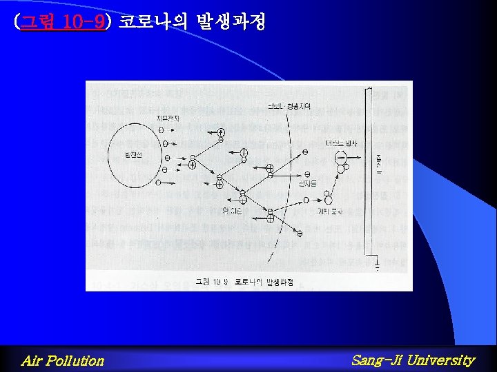 (그림 10 -9) 코로나의 발생과정 Air Pollution Sang-Ji University 