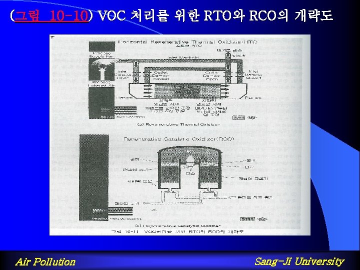 (그림 10 -10) VOC 처리를 위한 RTO와 RCO의 개략도 Air Pollution Sang-Ji University 