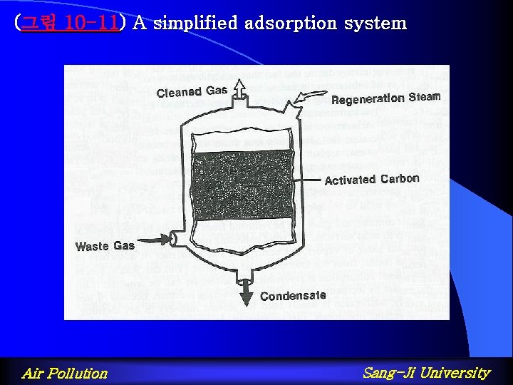 (그림 10 -11) A simplified adsorption system Air Pollution Sang-Ji University 