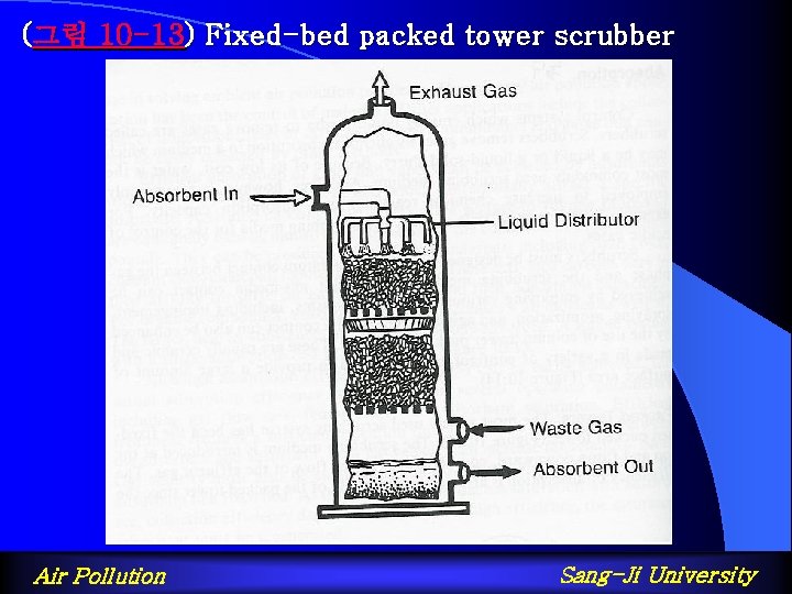 (그림 10 -13) Fixed-bed packed tower scrubber Air Pollution Sang-Ji University 