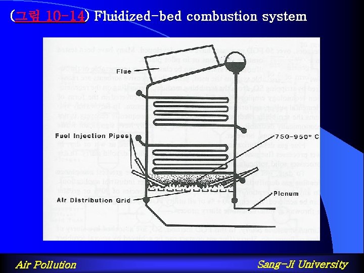 (그림 10 -14) Fluidized-bed combustion system Air Pollution Sang-Ji University 