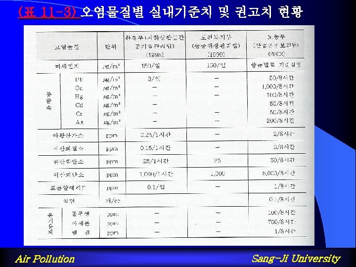 (표 11 -3) 오염물질별 실내기준치 및 권고치 현황 Air Pollution Sang-Ji University 