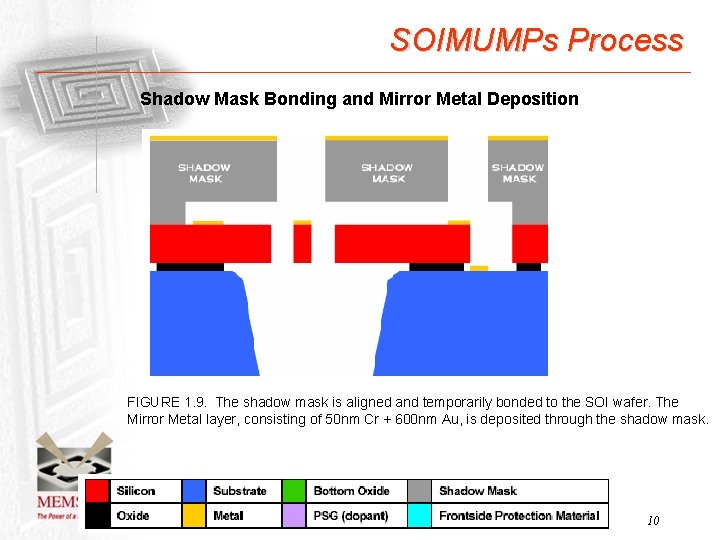 SOIMUMPs Process Shadow Mask Bonding and Mirror Metal Deposition FIGURE 1. 9. The shadow