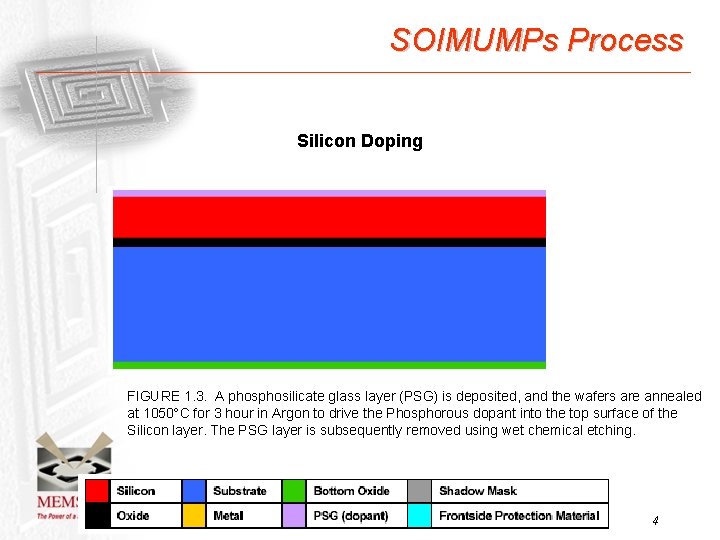 SOIMUMPs Process Silicon Doping FIGURE 1. 3. A phosilicate glass layer (PSG) is deposited,