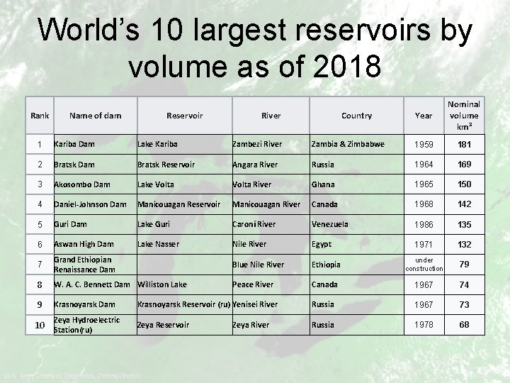 World’s 10 largest reservoirs by volume as of 2018 Rank Name of dam Reservoir