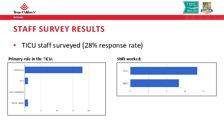 NURSING STAFF SURVEY RESULTS • TICU staff surveyed (28% response rate) Primary role in