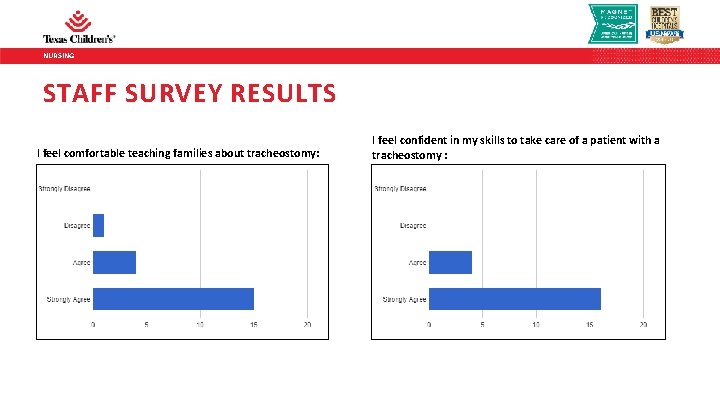 NURSING STAFF SURVEY RESULTS I feel comfortable teaching families about tracheostomy: I feel confident