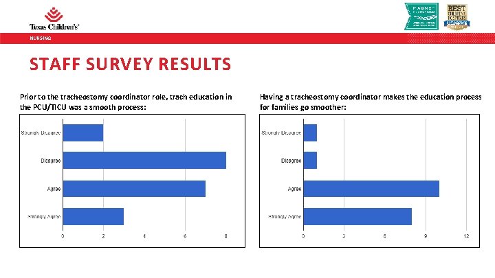 NURSING STAFF SURVEY RESULTS Prior to the tracheostomy coordinator role, trach education in the