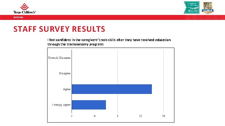 NURSING STAFF SURVEY RESULTS I feel confident in the caregivers’ trach skills after they