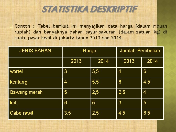 STATISTIKA DESKRIPTIF � Contoh : Tabel berikut ini menyajikan data harga (dalam ribuan rupiah) STATISTIKA DESKRIPTIF � Contoh : Tabel berikut ini menyajikan data harga (dalam ribuan rupiah)