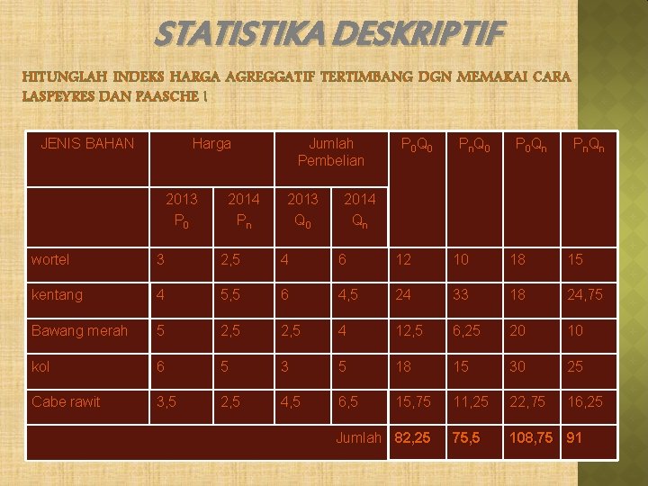 STATISTIKA DESKRIPTIF HITUNGLAH INDEKS HARGA AGREGGATIF TERTIMBANG DGN MEMAKAI CARA LASPEYRES DAN PAASCHE ! STATISTIKA DESKRIPTIF HITUNGLAH INDEKS HARGA AGREGGATIF TERTIMBANG DGN MEMAKAI CARA LASPEYRES DAN PAASCHE !