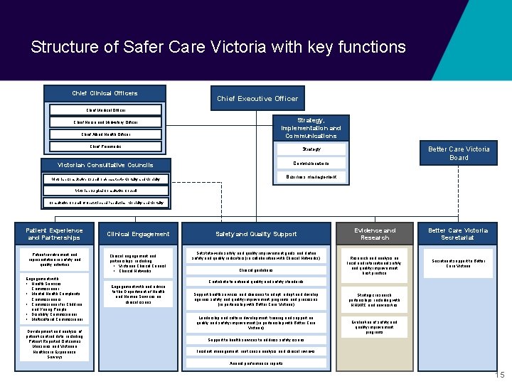 Structure of Safer Care Victoria with key functions Chief Clinical Officers Chief Executive Officer