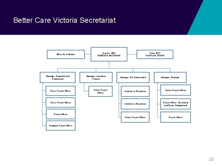 Better Care Victoria Secretariat Office Co-Ordinator Manager, Capability and Enablement Senior Project Officer Director,