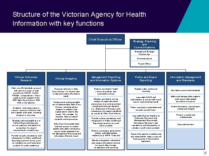 Structure of the Victorian Agency for Health Information with key functions Chief Executive Officer