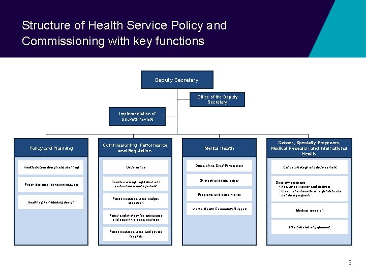 Structure of Health Service Policy and Commissioning with key functions Deputy Secretary Office of