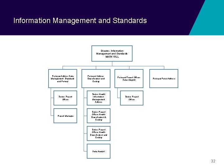 Information Management and Standards Director, Information Management and Standards MARK GILL Principal Advisor Data