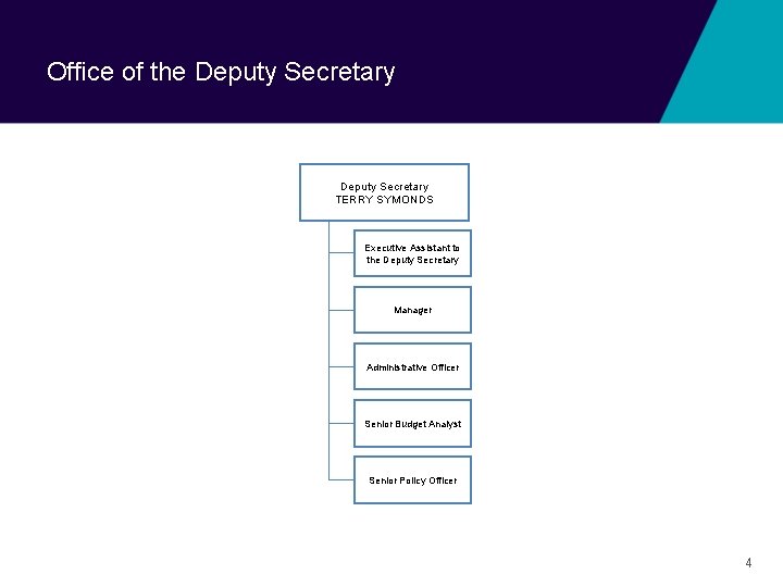 Office of the Deputy Secretary TERRY SYMONDS Executive Assistant to the Deputy Secretary Manager