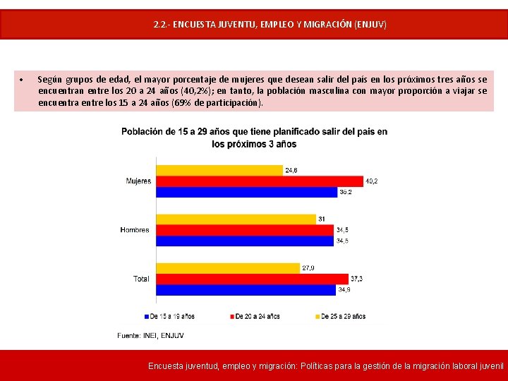 Ø ENJUV: mayor deseo de migratorio entre los jóvenes de 20 a 24 años