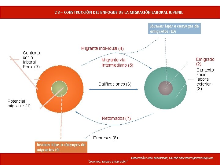  2. 3 – CONSTRUCCIÓN DEL ENFOQUE DE LA MIGRACIÓN LABORAL JUVENIL Jóvenes hijos