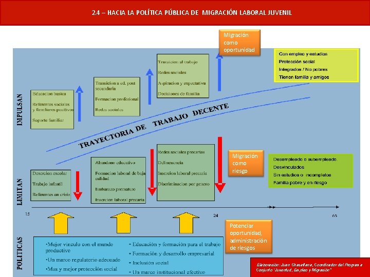  2. 4 – HACIA LA POLÍTICA PÚBLICA DE MIGRACIÓN LABORAL JUVENIL Migración como