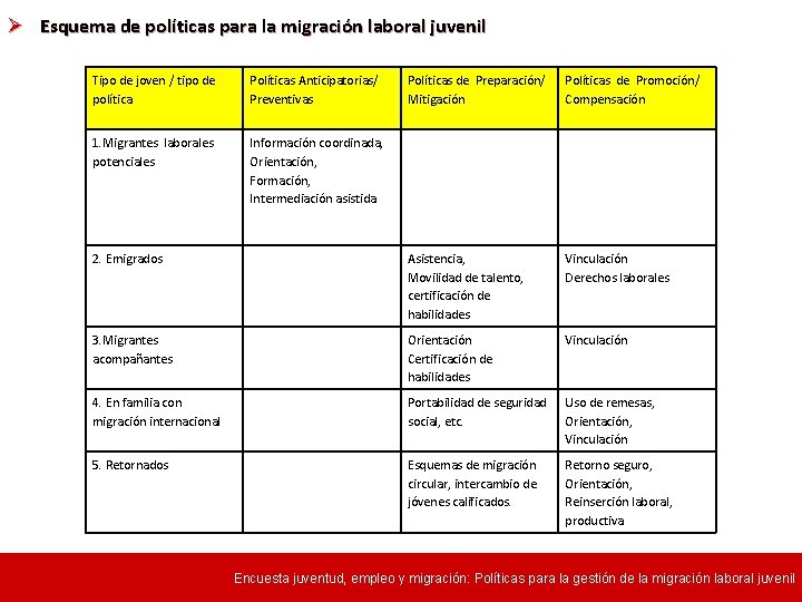 Ø Esquema de políticas para la migración laboral juvenil Tipo de joven / tipo