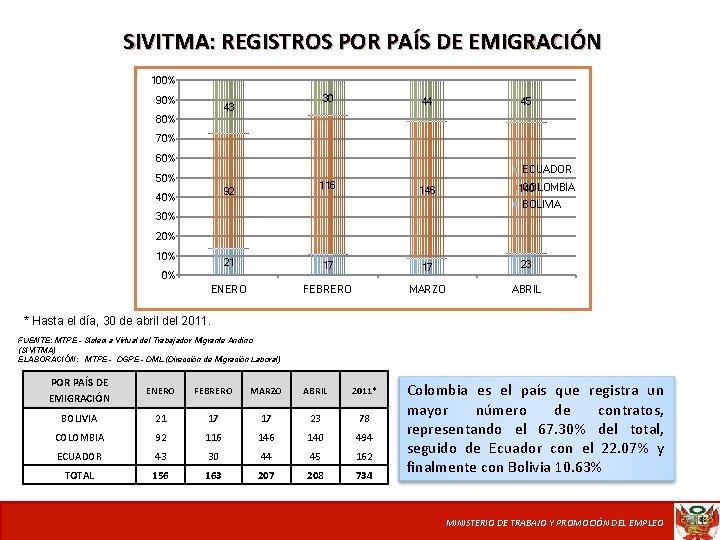 SIVITMA: REGISTROS POR PAÍS DE EMIGRACIÓN 100% 90% 30 43 44 45 80% 70%