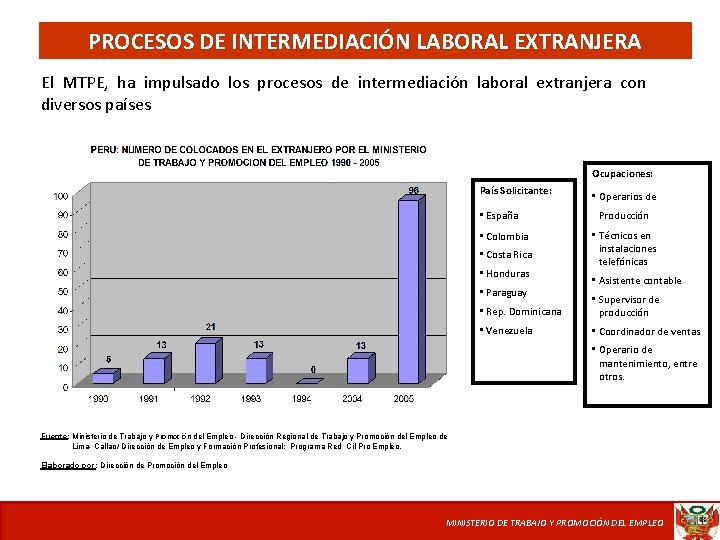 PROCESOS DE INTERMEDIACIÓN LABORAL EXTRANJERA El MTPE, ha impulsado los procesos de intermediación laboral