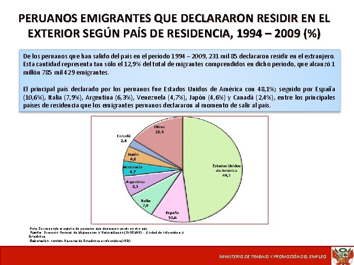 PERUANOS EMIGRANTES QUE DECLARARON RESIDIR EN EL EXTERIOR SEGÚN PAÍS DE RESIDENCIA, 1994 –