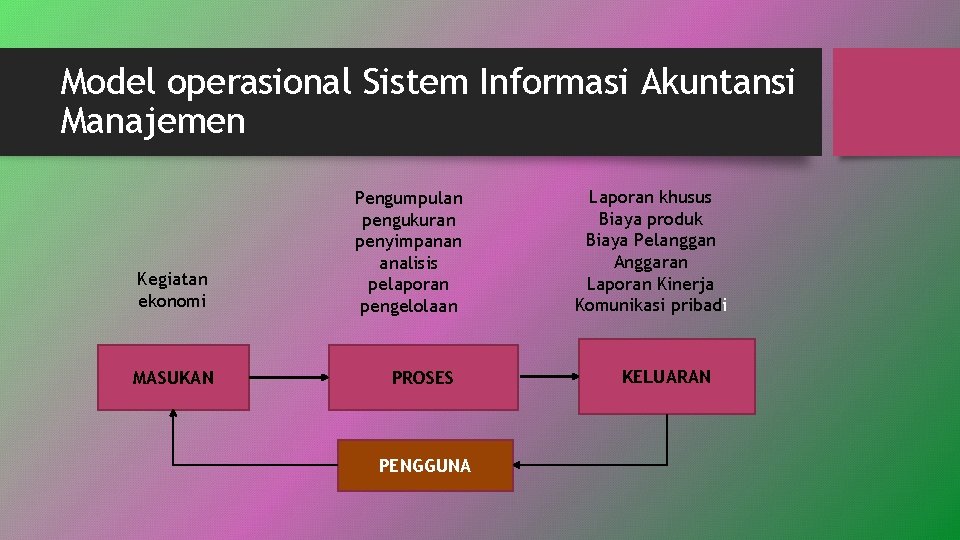 Model operasional Sistem Informasi Akuntansi Manajemen Kegiatan ekonomi MASUKAN Pengumpulan pengukuran penyimpanan analisis pelaporan