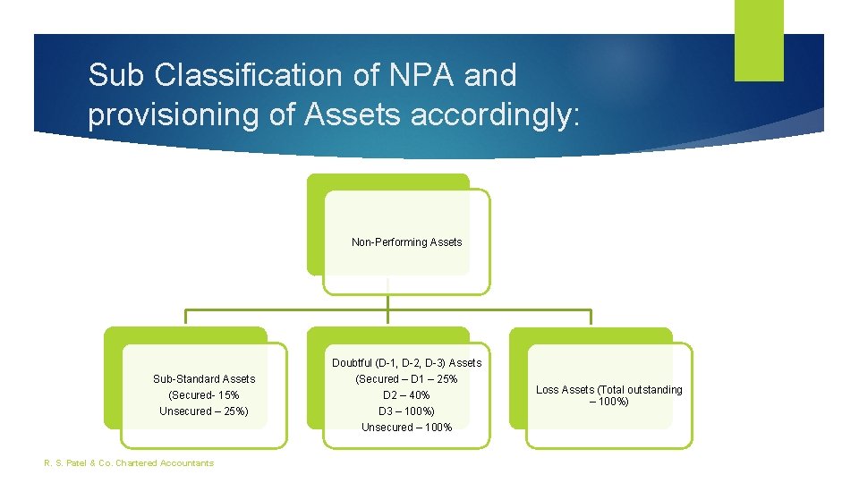 Sub Classification of NPA and provisioning of Assets accordingly: Non-Performing Assets Sub-Standard Assets (Secured-