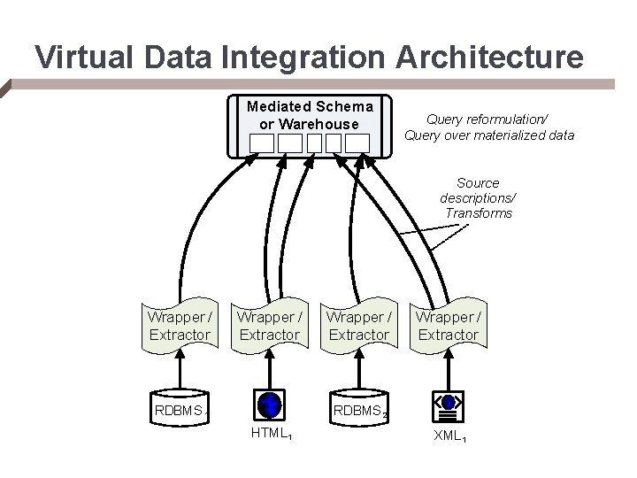 Virtual Data Integration Architecture Mediated Schema or Warehouse Query reformulation/ Query over materialized data