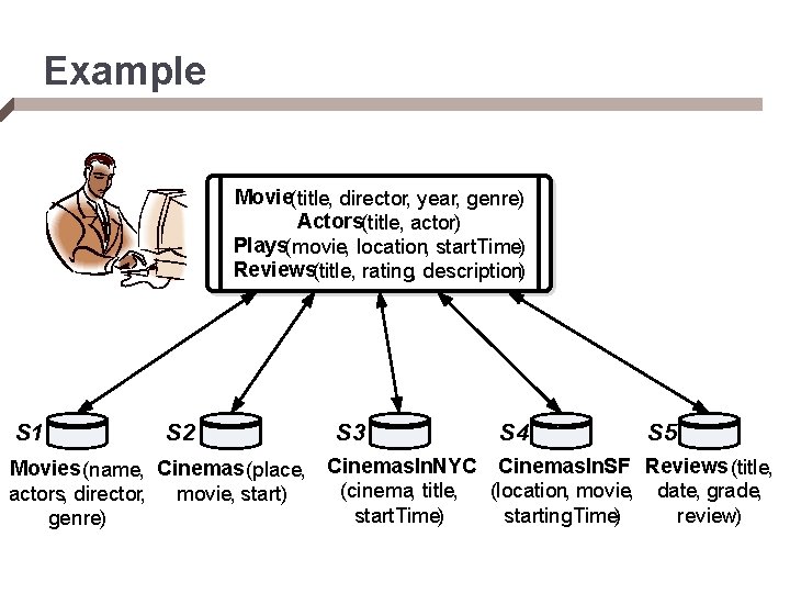 Example Movie(title, director, year, genre) Actors(title, actor) Plays(movie, location, start. Time) Reviews(title, rating, description)