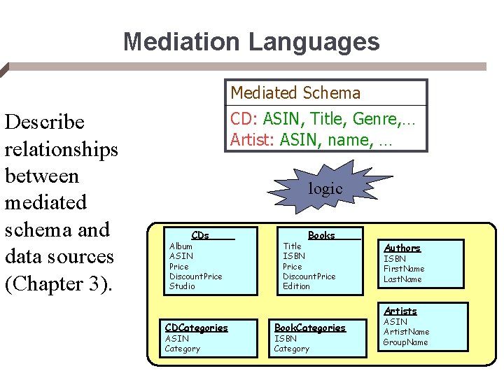 Mediation Languages Mediated Schema Describe relationships between mediated schema and data sources (Chapter 3).