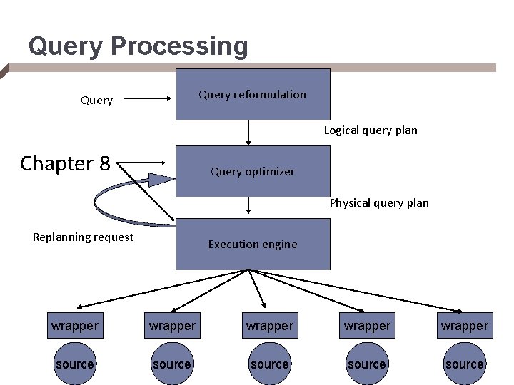 Query Processing Query reformulation Query Logical query plan Chapter 8 Query optimizer Physical query
