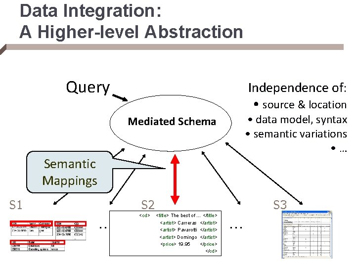 Data Integration: A Higher-level Abstraction Query Independence of: • source & location • data