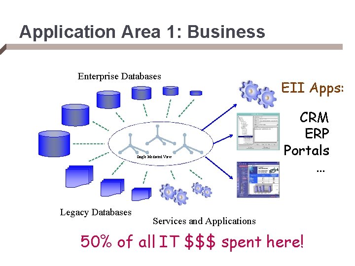 Application Area 1: Business Enterprise Databases Single Mediated View Legacy Databases EII Apps: CRM