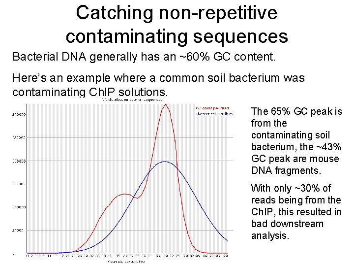Catching non-repetitive contaminating sequences Bacterial DNA generally has an ~60% GC content. Here’s an