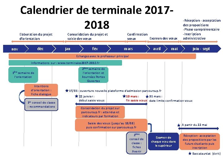 Calendrier de terminale 20172018 Elaboration du projet d’orientation déc nov Consolidation du projet et