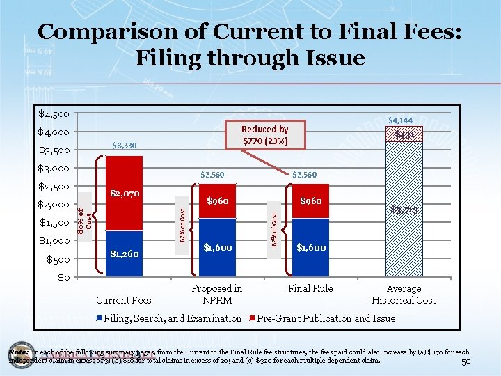 Comparison of Current to Final Fees: Filing through Issue $4, 500 $4, 000 $3,