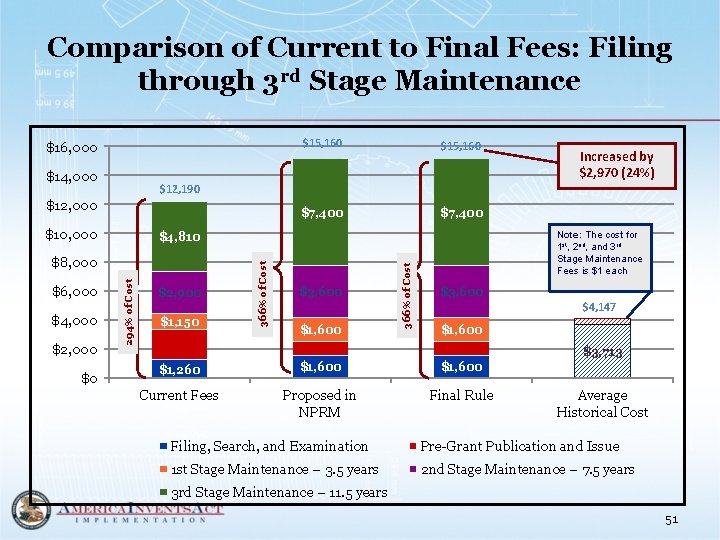 Comparison of Current to Final Fees: Filing through 3 rd Stage Maintenance $16, 000