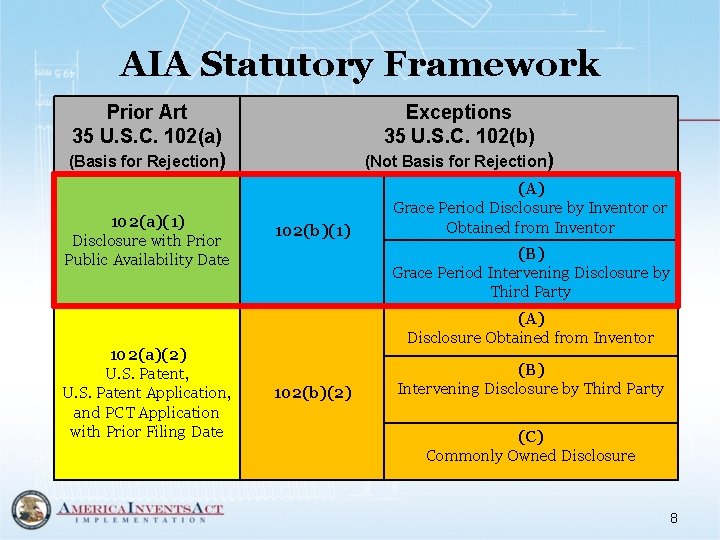 AIA Statutory Framework Prior Art 35 U. S. C. 102(a) (Basis for Rejection) 102(a)(1)