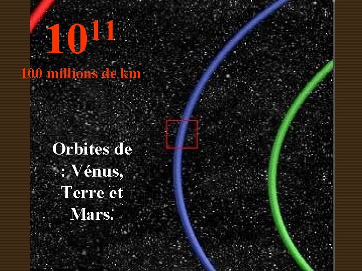 11 10 100 millions de km Orbites de : Vénus, Terre et Mars. 