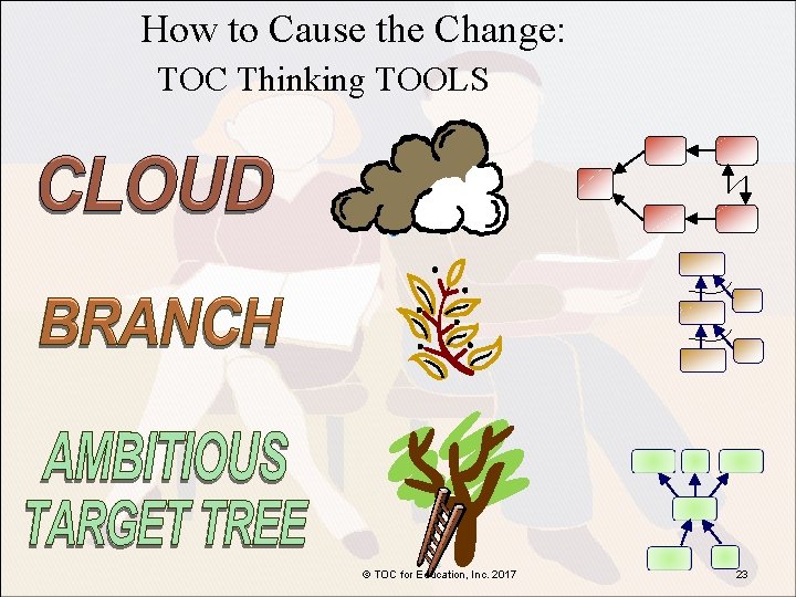  How to Cause the Change: TOC Thinking TOOLS © TOC for Education, Inc.